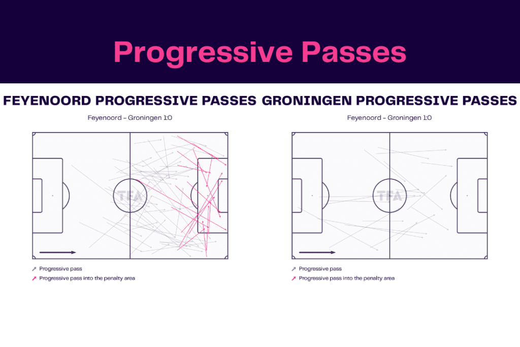 Eredivisie 2022/23: Feyenoord vs Groningen - data viz, stats and insights