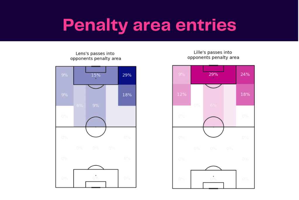 Ligue 1 2022/23: Lens vs Lille - data viz, stats and insights