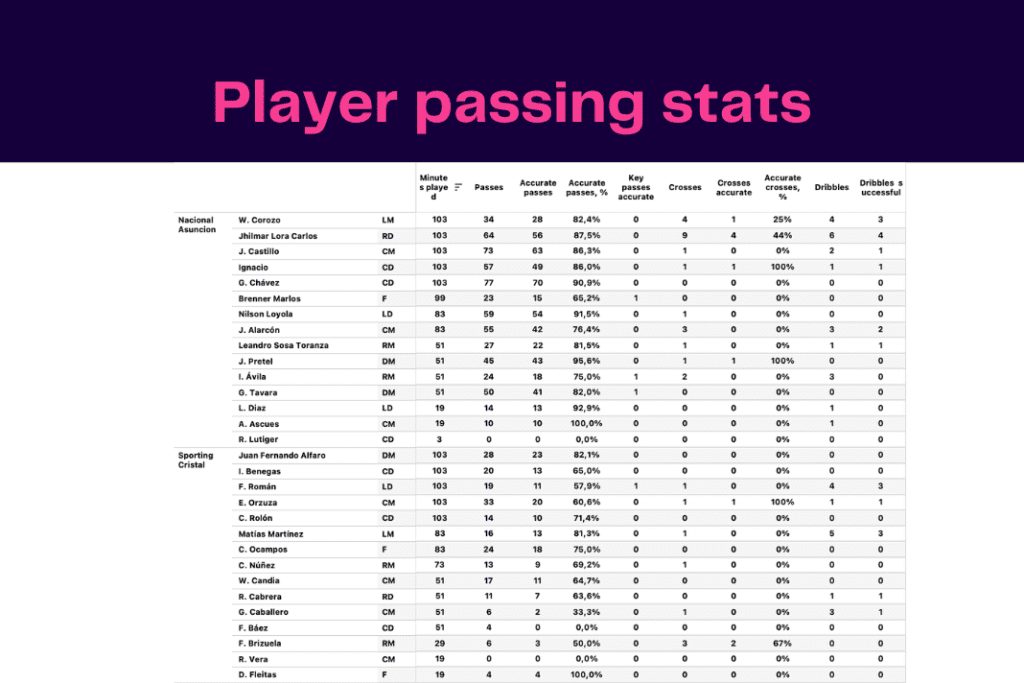 Copa Libertadores 2023: Sporting Cristal vs Nacional - data viz, stats and insights