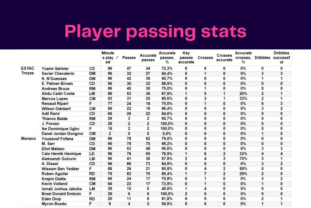 Ligue 1 2022/23: Troyes vs Monaco - data viz, stats and insights