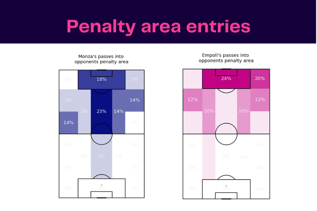 Serie A 2022/23: Monza vs Empoli - data viz, stats and insights