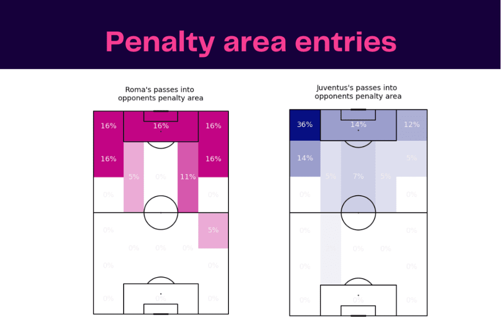 Serie A 2022/23: Roma vs Juventus - data viz, stats and insights