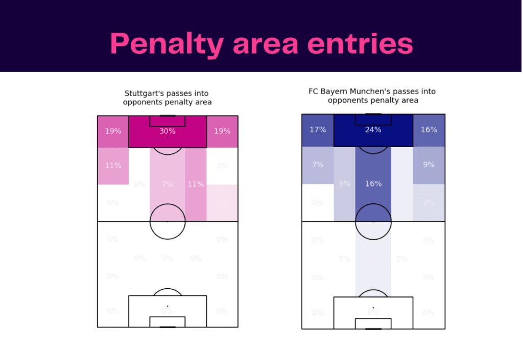 Bundesliga 2022/23: Stuttgart vs Bayern - data viz, stats and insights