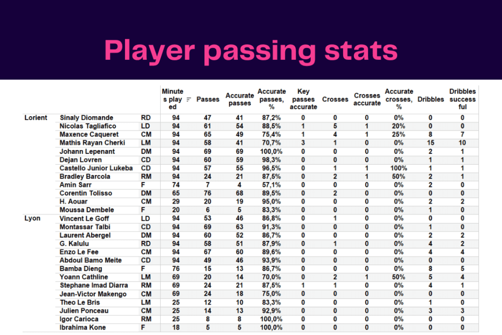 Ligue 1 2022/23: Lyon vs Lorient - data viz, stats and insights