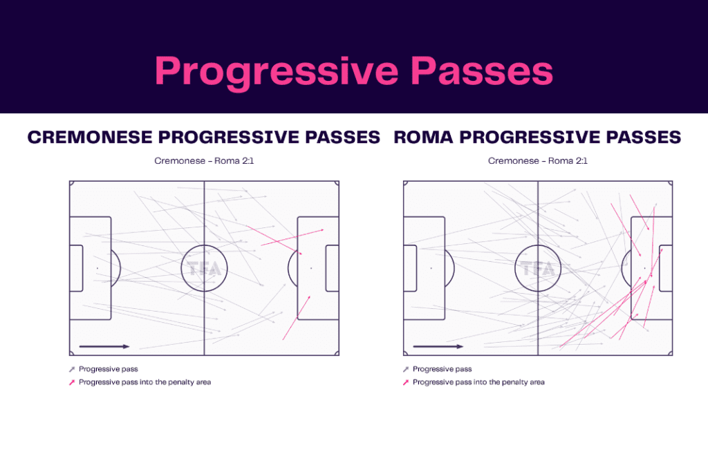 Serie A 2022/23: Cremonese vs Roma - data viz, stats and insights