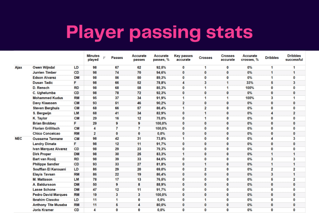Eredivisie 2022/23: Ajax vs NEC Breda - data viz, stats and insights
