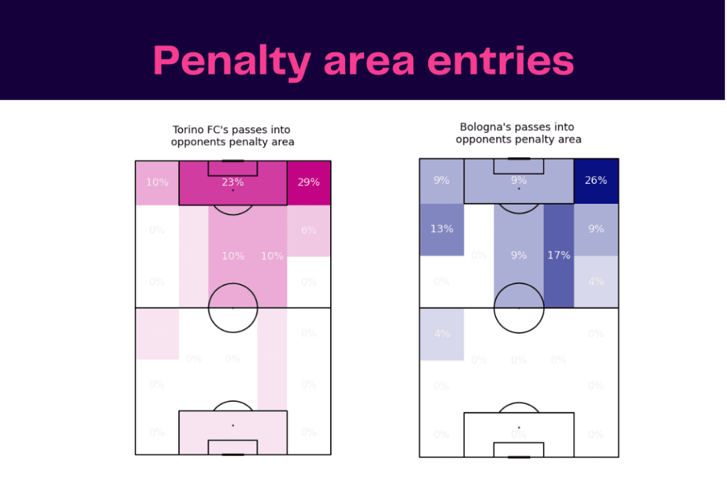 Serie A 2022/23: Torino vs Bologna - data viz, stats and insights