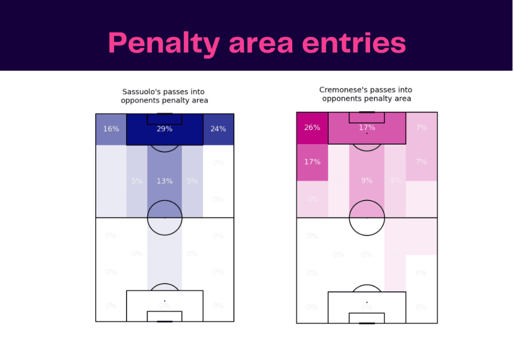 Serie A 2022/23: Sassuolo vs Cremonese - data viz, stats and insights