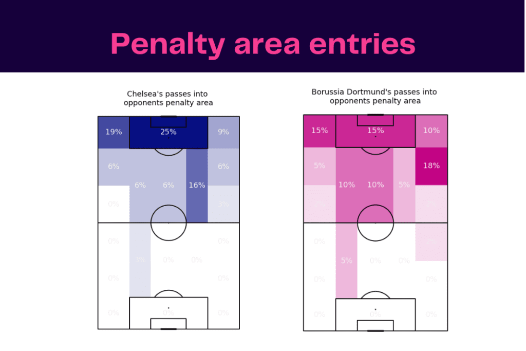 UEFA Champions League 2022/23: Chelsea vs Borussia Dortmund - data viz, stats and insights