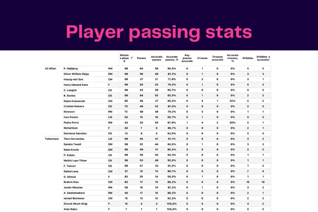 UEFA Champions League 2022/23: Tottenham Hotspur vs AC Milan - data viz, stats and insights