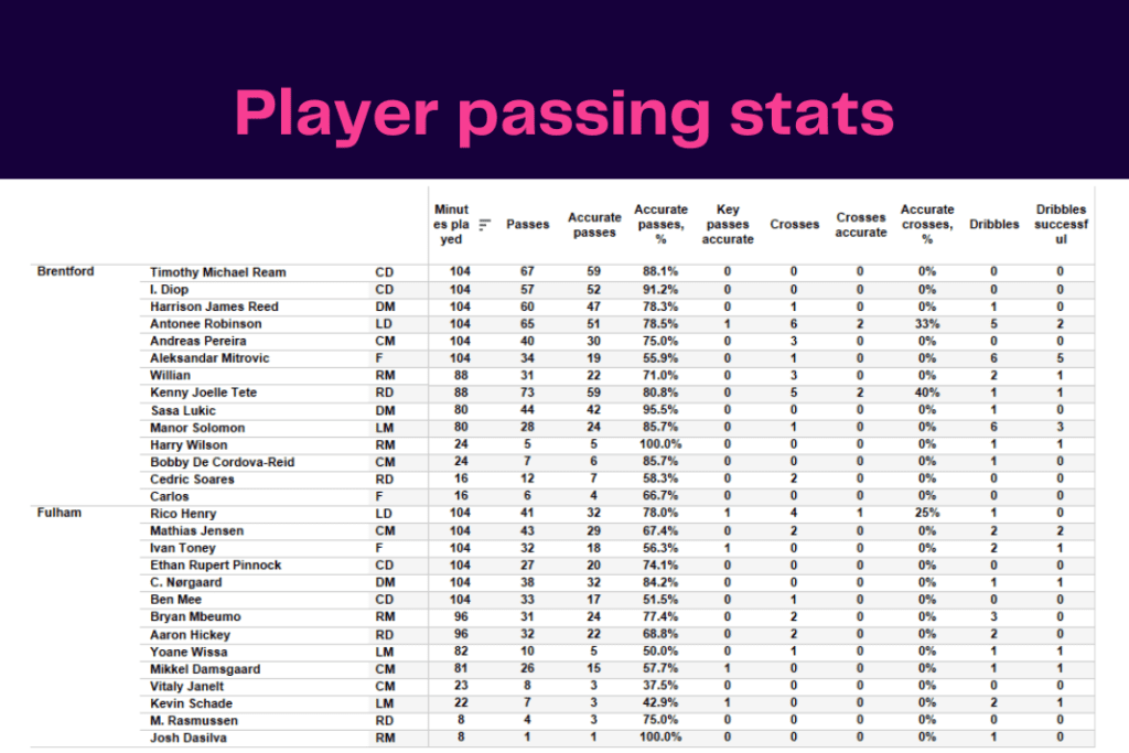 Premier League 2022/23: Brentford vs Fulham - data viz, stats and insights