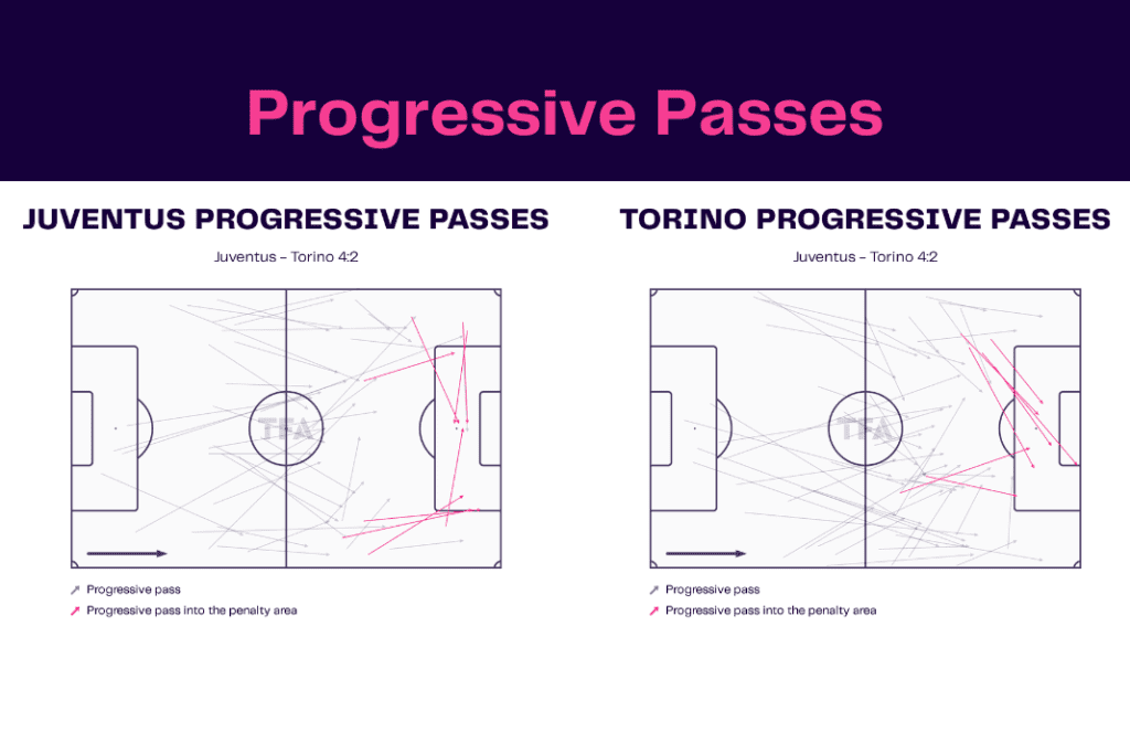 Serie A 2022/23: Juventus vs Torino - data viz, stats and insights