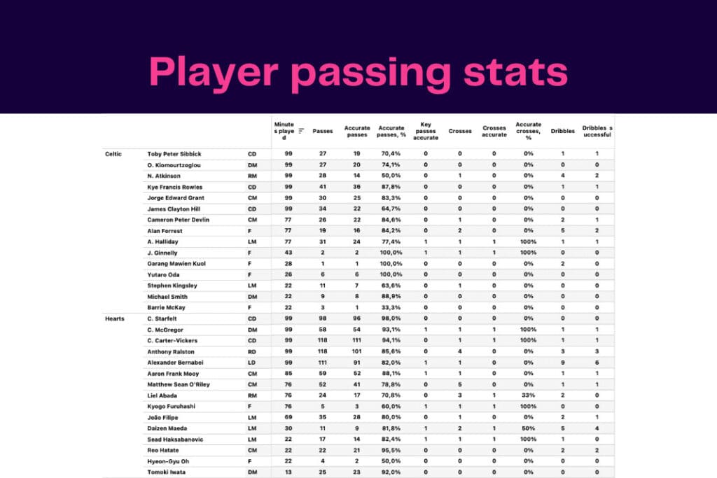 Scottish Premiership 2022/23: Celtic vs Hearts - data viz, stats and insights
