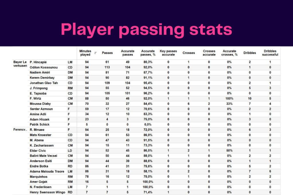 UEFA Europa League 2022/23: Bayer Leverkusen vs Ferencváros - data viz, stats and insights