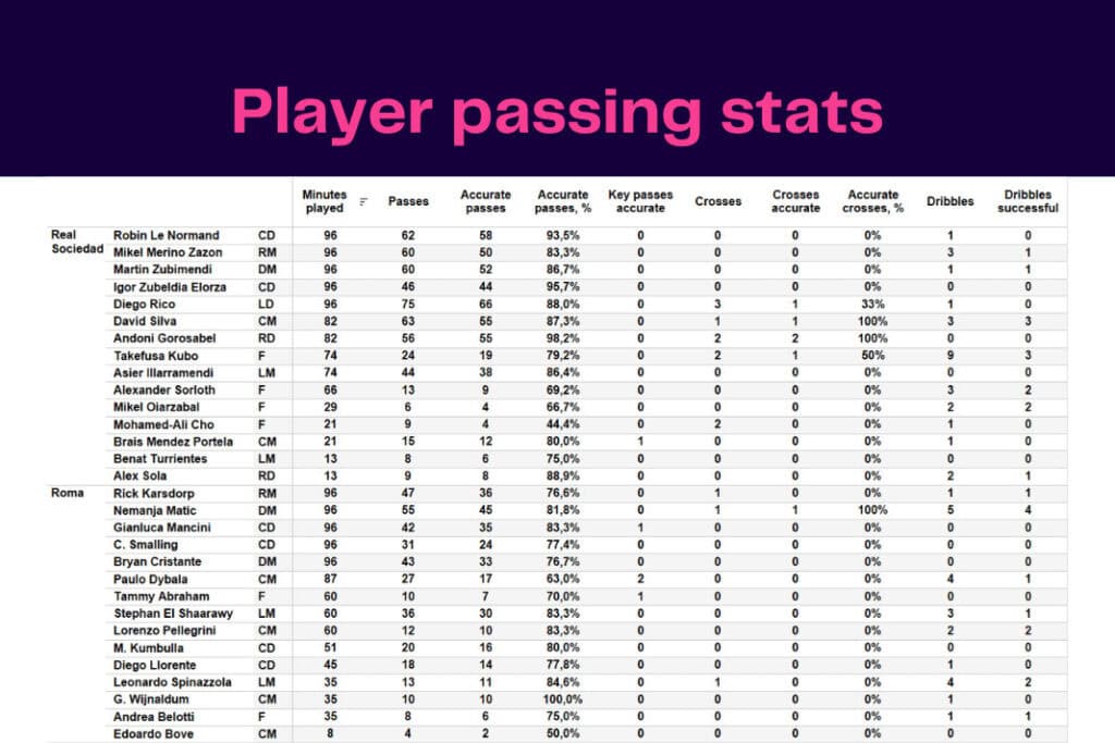 UEFA Europa League 2022/23: Roma vs Real Sociedad - data viz, stats and insights