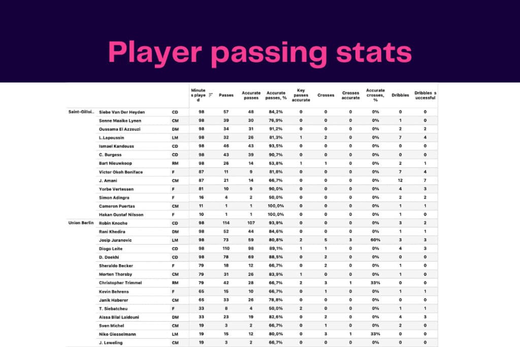 UEFA Europa League 2022/23: Union Berlin vs Union Saint-Gilloise - data viz, stats and insights
