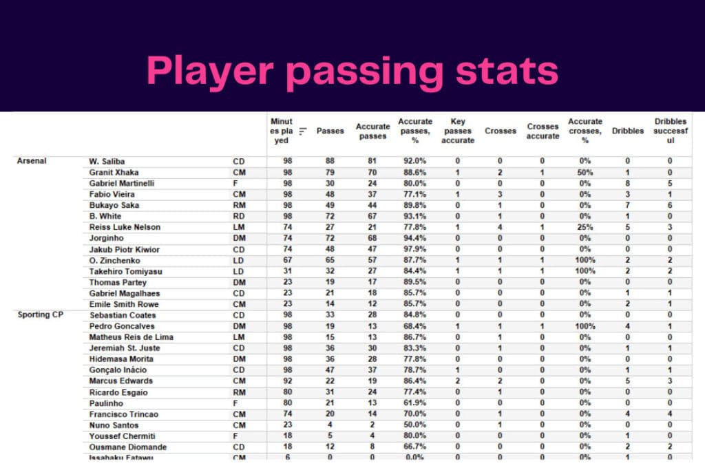 UEFA Europa League 2022/23: Sporting CP vs Arsenal - data viz, stats and insights