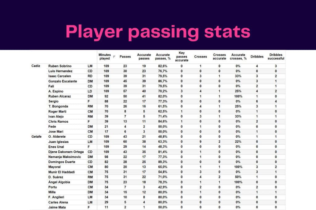 LaLiga 2022/23: Cádiz vs Getafe - data viz, stats and insights