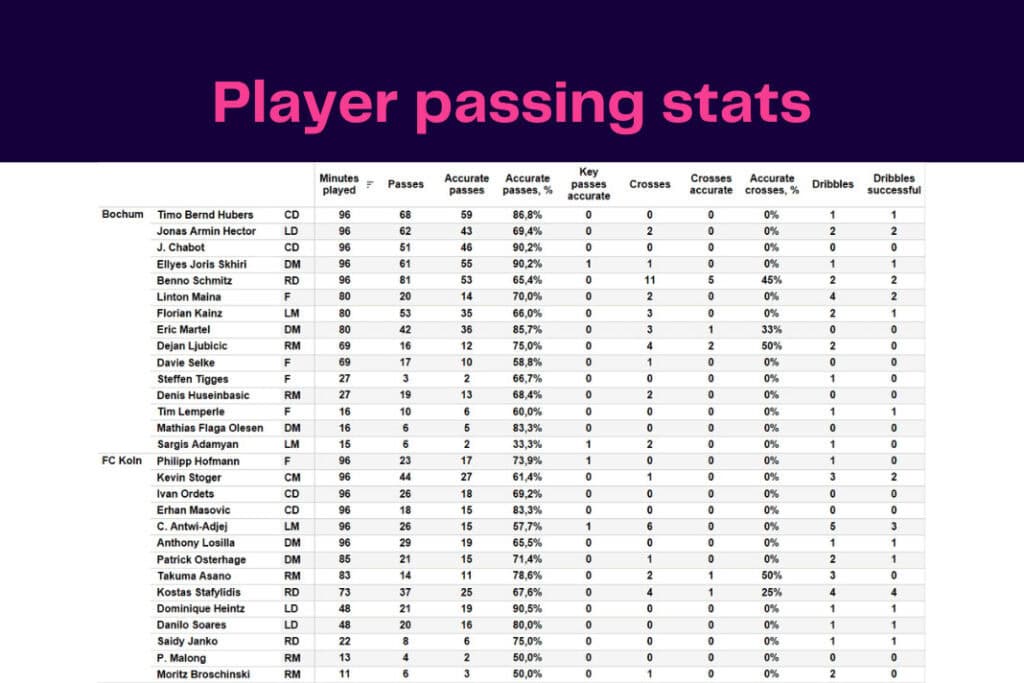 Bundesliga 2022/23: FC Köln vs VfL Bochum - data viz, stats and insights