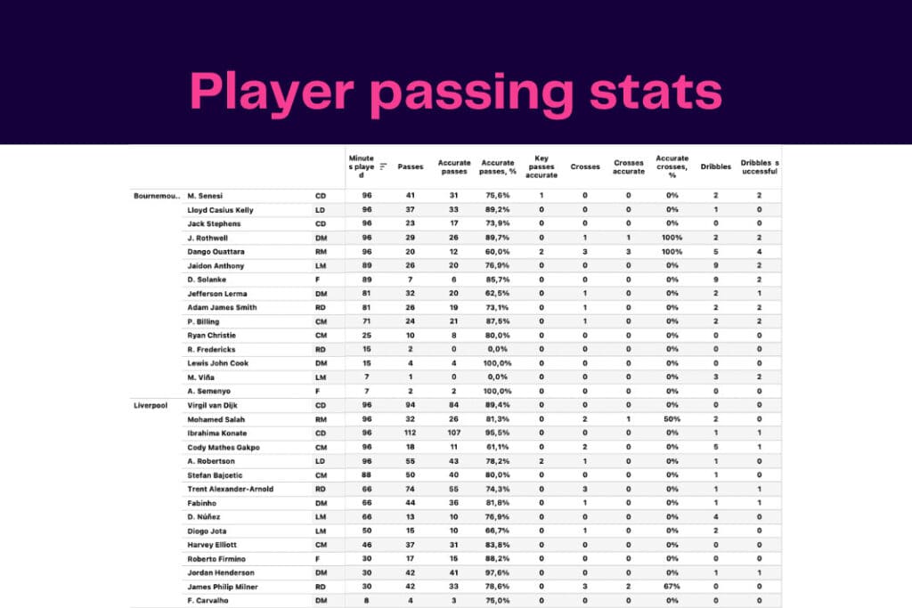 Premier League 2022/23: Bournemouth vs Liverpool - data viz, stats and insights
