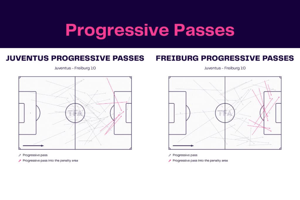 UEFA Europa League 2022/23: Juventus vs Freiburg - data viz, stats and insights