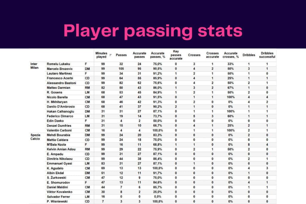 Serie A 2022/23: Spezia Calcio vs Inter Milan - data viz, stats and insights