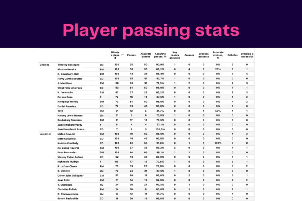 Premier League 2022/23: Leicester vs Chelsea - data viz, stats and insights