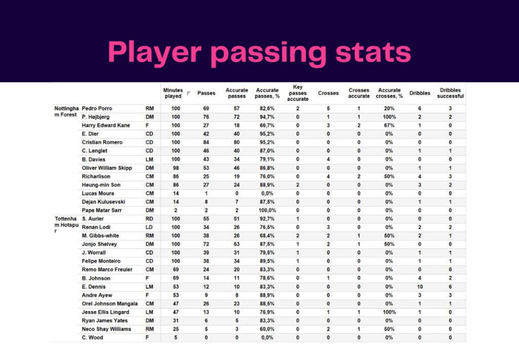 Premier League 2022/23: Tottenham Hotspur vs Nottingham Forest - data viz, stats and insights