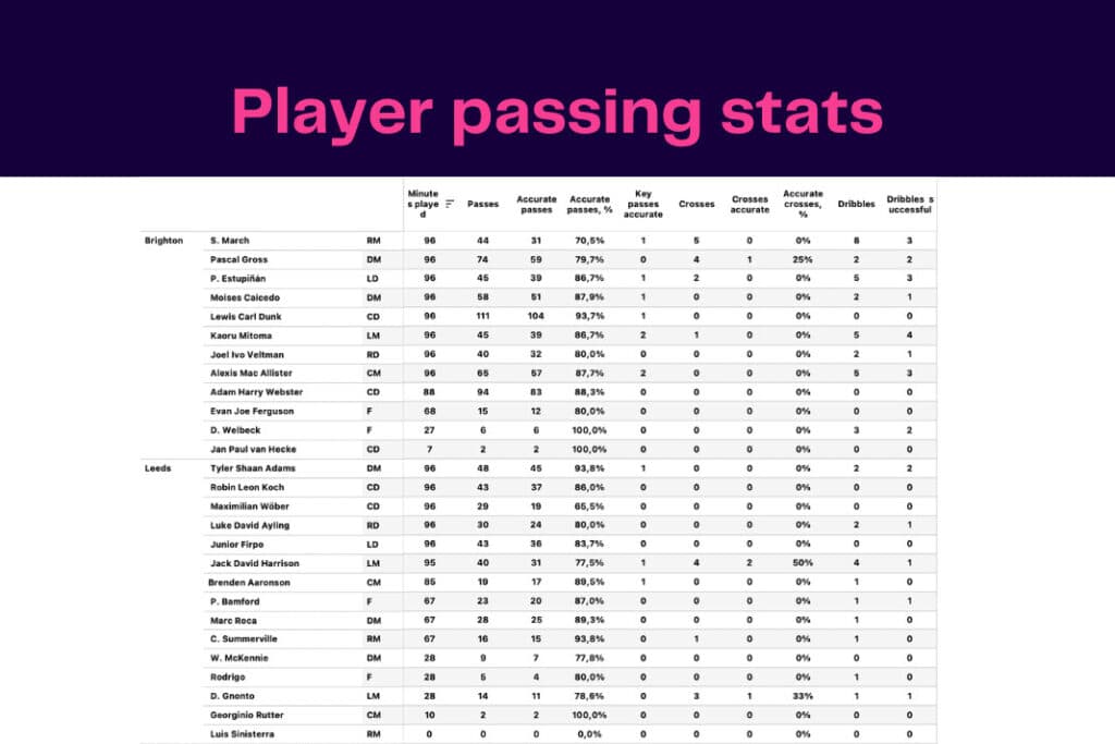 Premier League 2022/23: Leeds vs Brighton - data viz, stats and insights