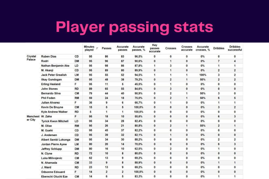 Premier League 2022/23: Crystal Palace vs Manchester City - data viz, stats and insights