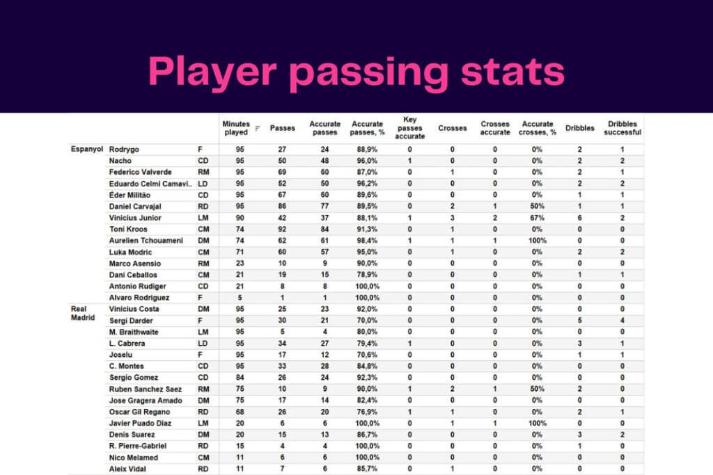 LaLiga 2022/23: Real Madrid vs Espanyol - data viz, stats and insights