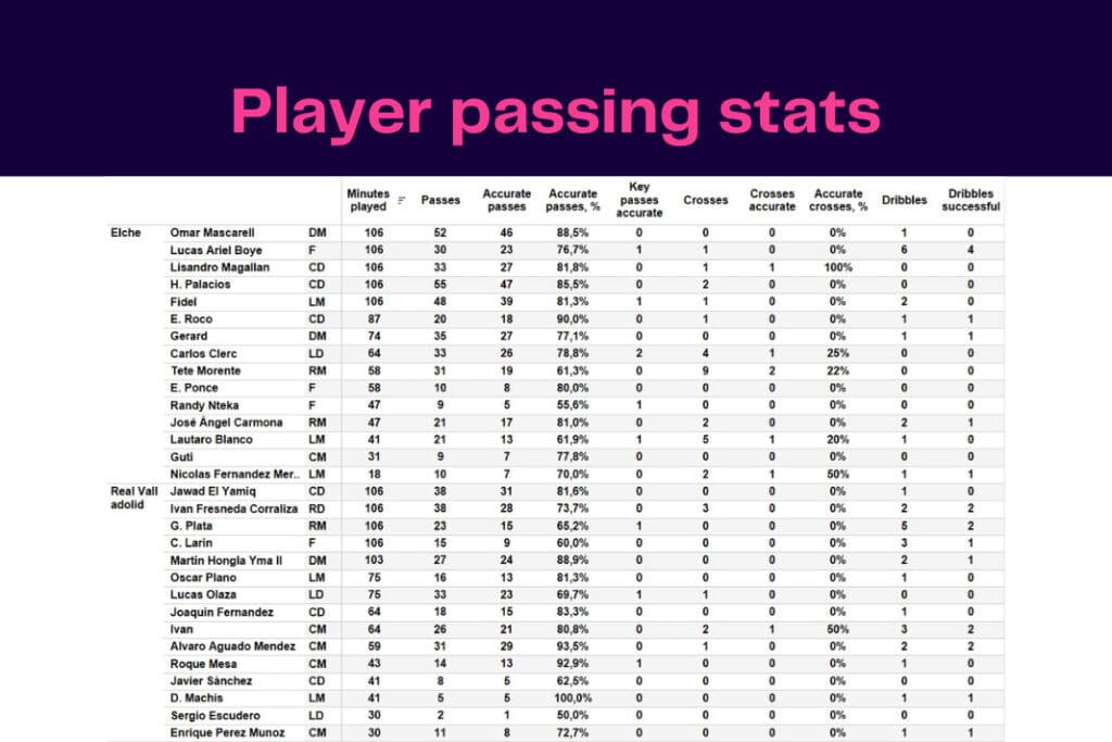LaLiga 2022/23: Elche vs Real Valladolid - data viz, stats and insights