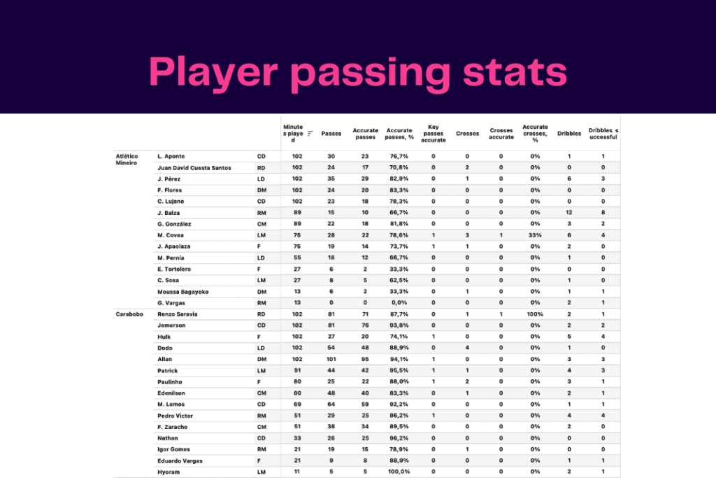 Copa Libertadores 2022/23: Atlético Mineiro vs Carabobo - data viz, stats and insights
