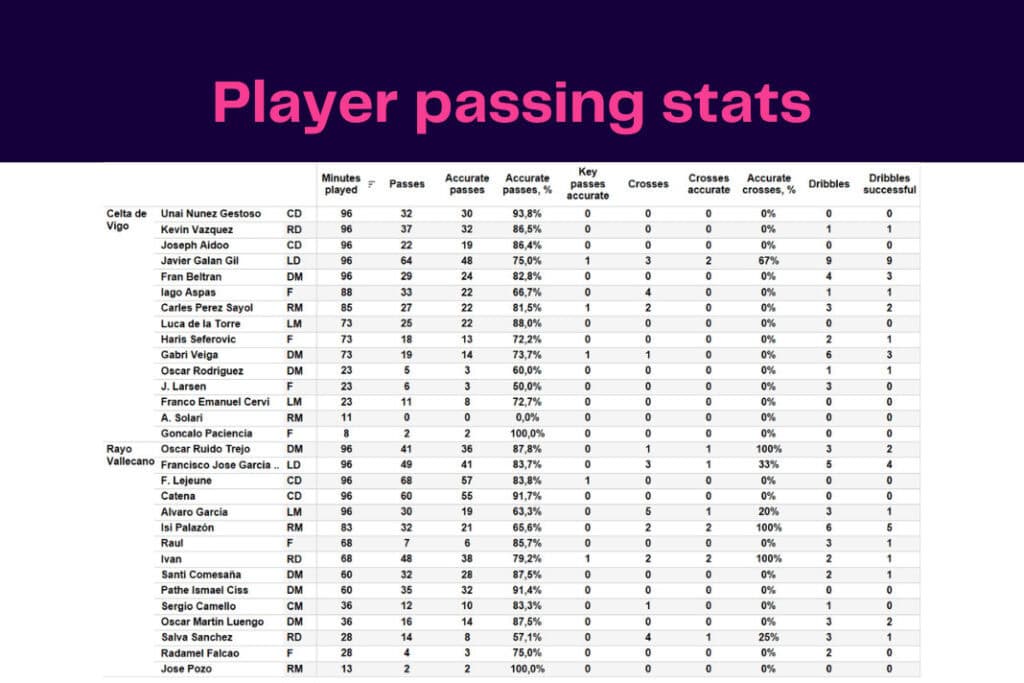 LaLiga 2022/23: Celta de Vigo vs Rayo Vallecano - data viz, stats and insights