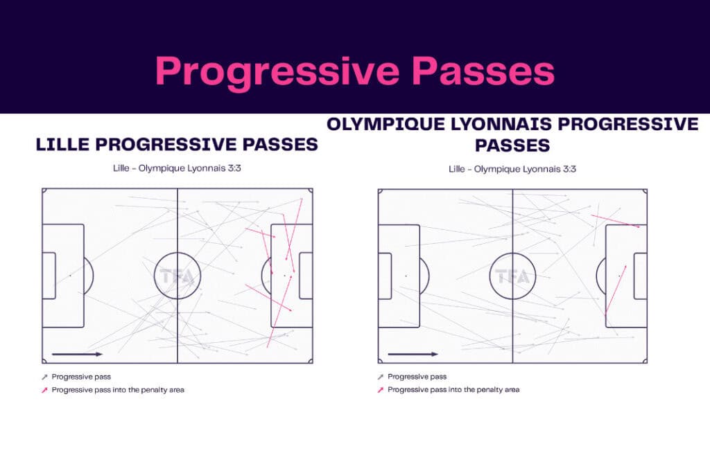 Ligue 1 2022/23: Lille vs Olympique Lyon - data viz, stats and insights