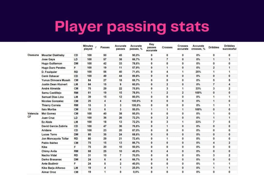 LaLiga 2022/23: Valencia vs Osasuna - data viz, stats and insights