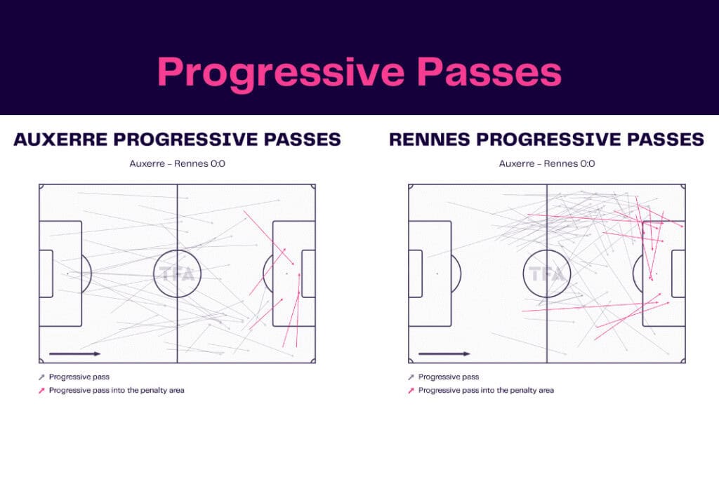 Ligue 1 2022/23: Auxerre vs Rennes - data viz, stats and insights
