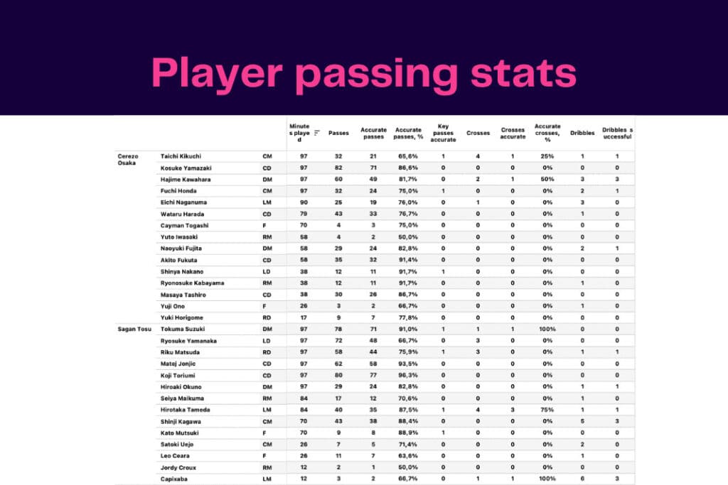 J-League 2022/23: Cerezo vs Sagan - data viz, stats and insights