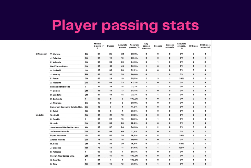 Copa Libertadores 2022/23: Medellín vs El Nacional - data viz, stats and insights