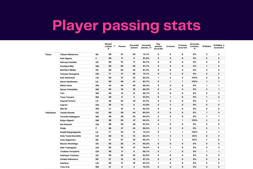 J-League 2022/23: Tokyo vs Yokohama - data viz, stats and insights