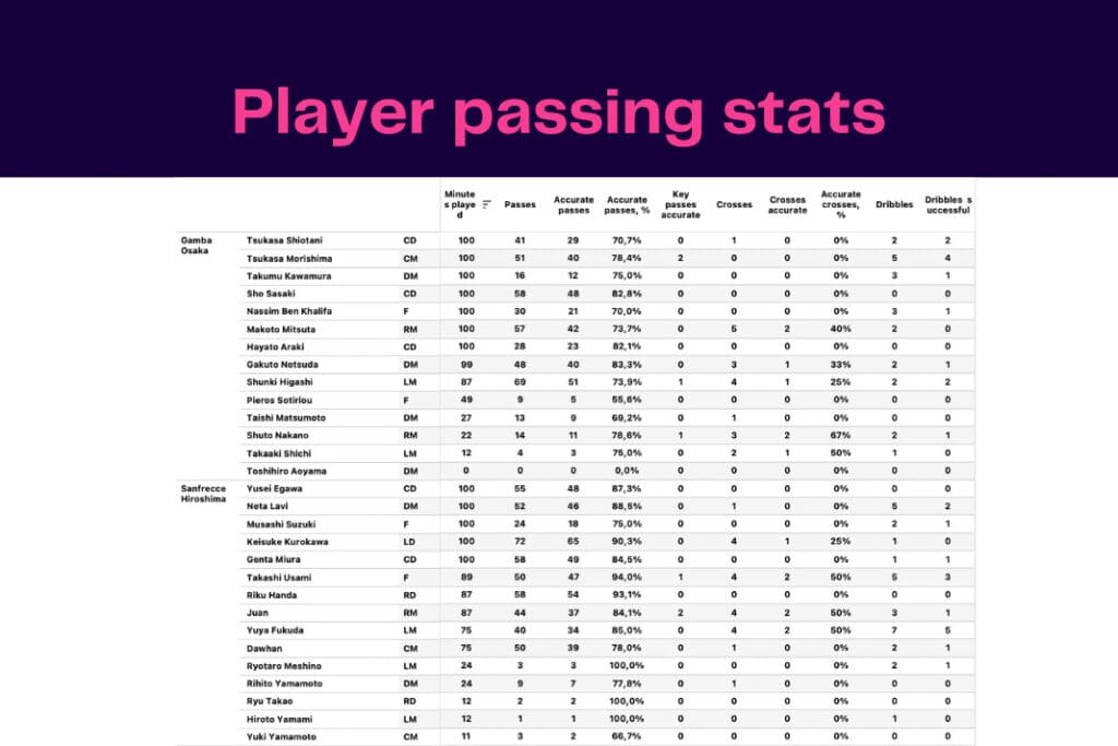 J-League 2022/23: Gamba Osaka vs Sanfrecce Hiroshima - data viz, stats and insights