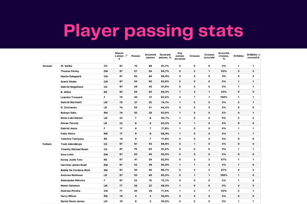 Premier League 2022/23: Fulham vs Arsenal - data viz, stats and insights