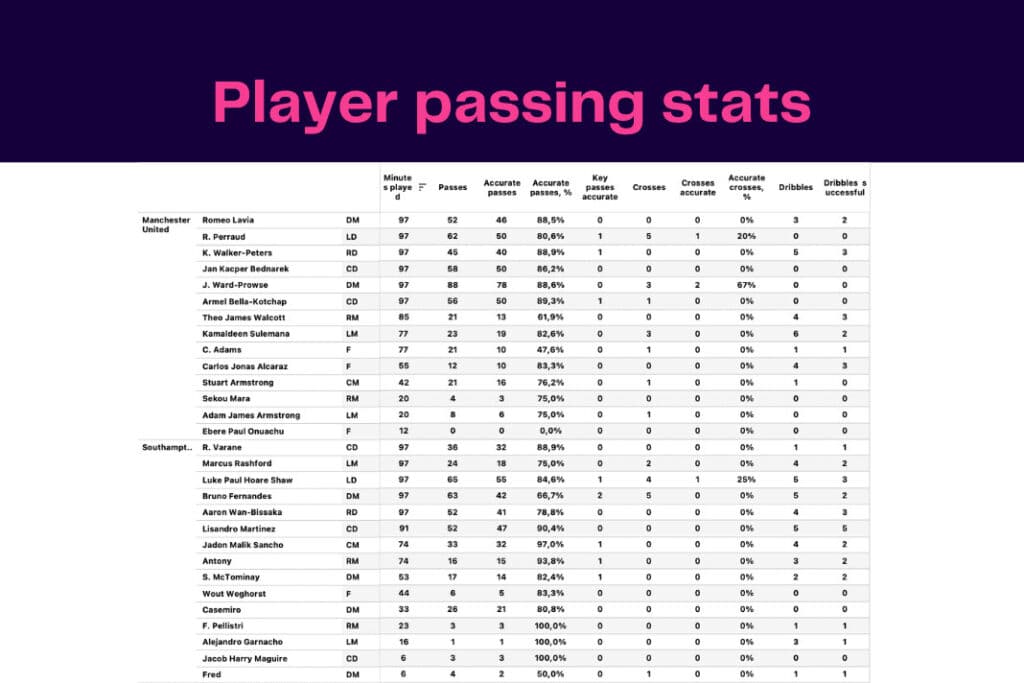 Premier League 2022/23: Manchester United vs Southampton - data viz, stats and insights