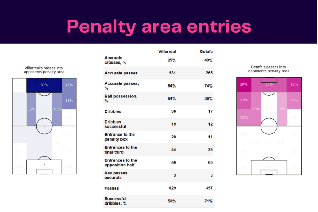 La Liga 2022/23: Villarreal vs Getafe - data viz, stats and insights
