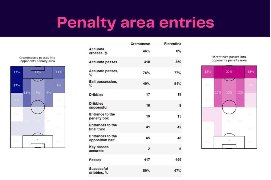 Serie A 2022/23: Cremonese vs Fiorentina - data viz, stats and insights