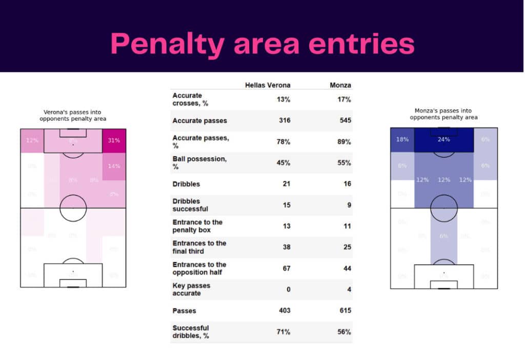 Serie A 2022/23: Hellas Verona vs Monza - data viz, stats and insights