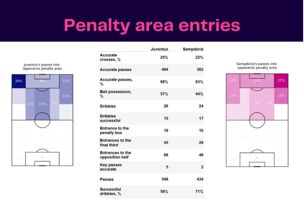 Serie A 2022/23: Juventus vs Sampdoria - data viz, stats and insights