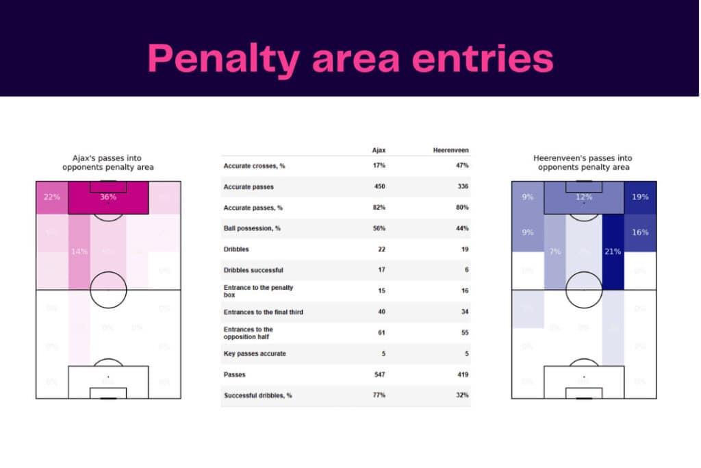 Eredivisie 2022/23: Heerenveen vs Ajax - data viz, stats and insights