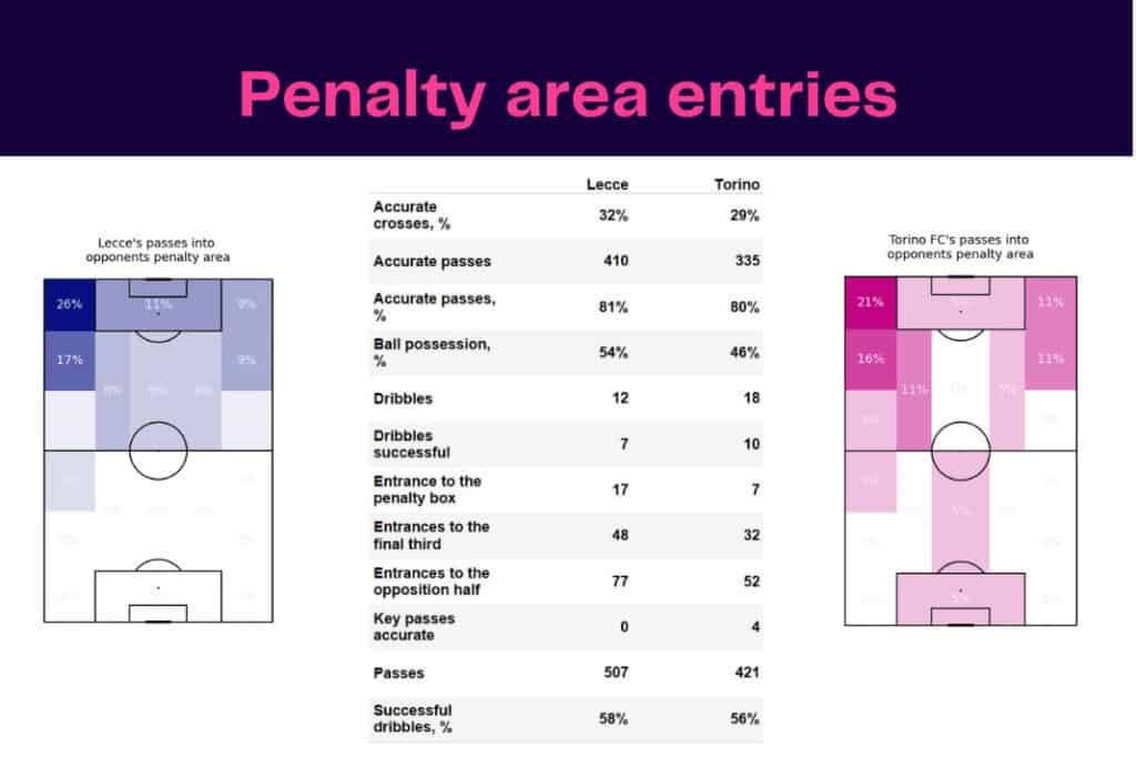Serie A 2022/23: Lecce vs Torino - data viz, stats and insights