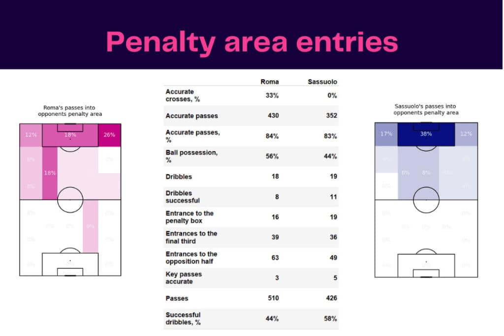 Serie A 2022/23: Roma vs Sassuolo - data viz, stats and insights